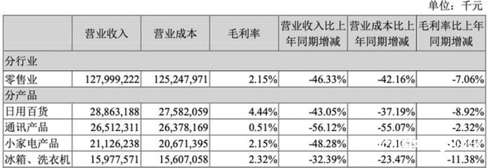 蘇寧易購(gòu)漲停迎“ST”！去年虧432億，今年如何沖盈利？關(guān)鍵看好三件大事