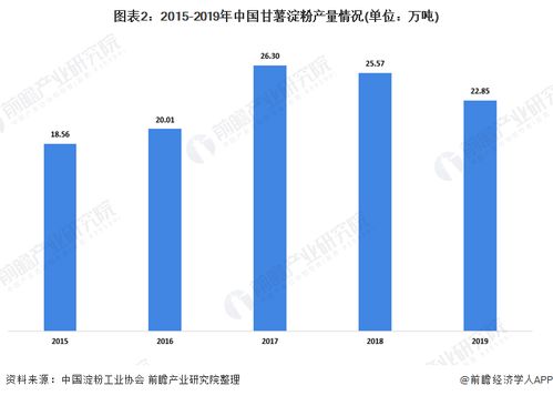2020年甘薯淀粉行業供需市場現狀 環保趨嚴致產量下降，新型采暖與制冷技術成發展關鍵